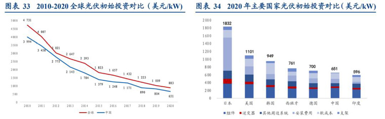 光伏初始投資額對比 光伏初始投資額對比